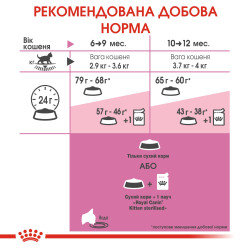 Royal Canin Kitten Sterilised: Повноцінне Харчування для Стерилізованих Кошенят