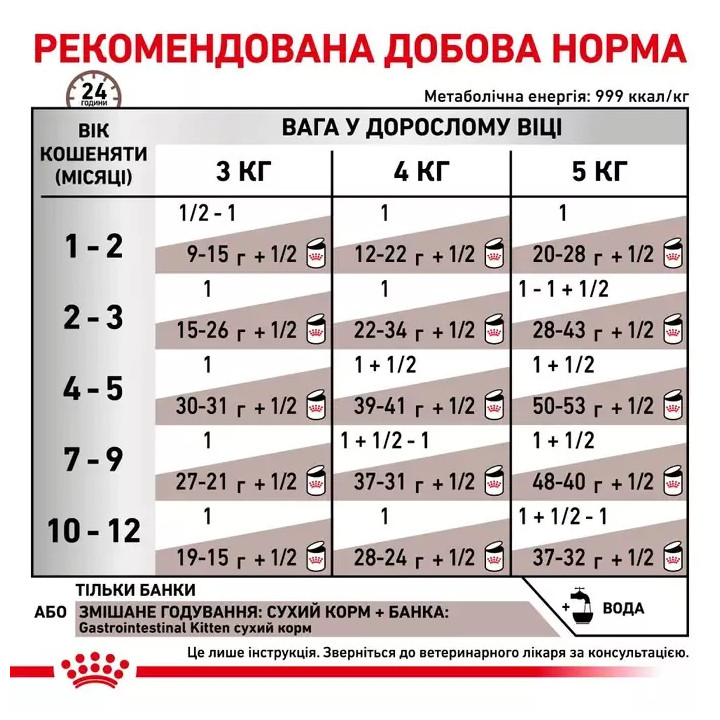 Лікувальний корм для кошенят Royal Canin Gastro Intestinal - купити з доставкою