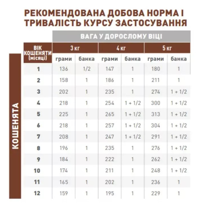 Лікувальний корм для кошенят Royal Canin Gastro Intestinal - купити з доставкою