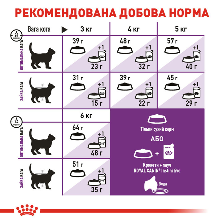 Купуйте 2 кг Royal Canin SENSIBLE для котів із чутливим травленням - Ваш вибір номер один!