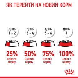 Купити Royal Canin Medium Puppy: Найкращий Сухий Корм для Цуценят Середніх Порід