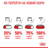 Купити Royal Canin Medium Puppy: Найкращий Сухий Корм для Цуценят Середніх Порід