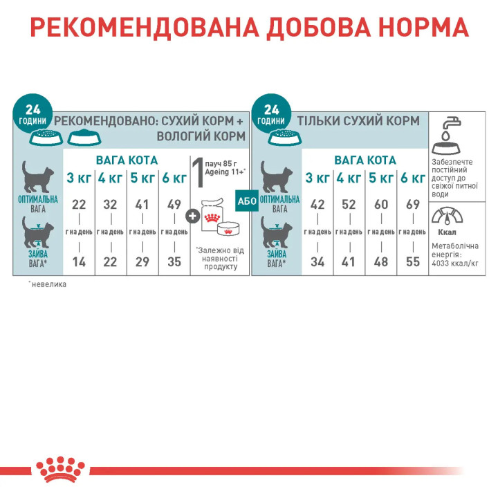 Royal Canin Ageing 12+ - корм для зрілих котів від 12 років 2 кг