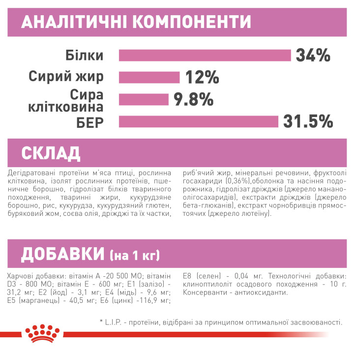 Royal Canin Kitten Sterilised: Повноцінне Харчування для Стерилізованих Кошенят