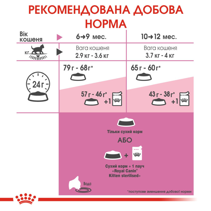 Royal Canin Kitten Sterilised: Повноцінне Харчування для Стерилізованих Кошенят