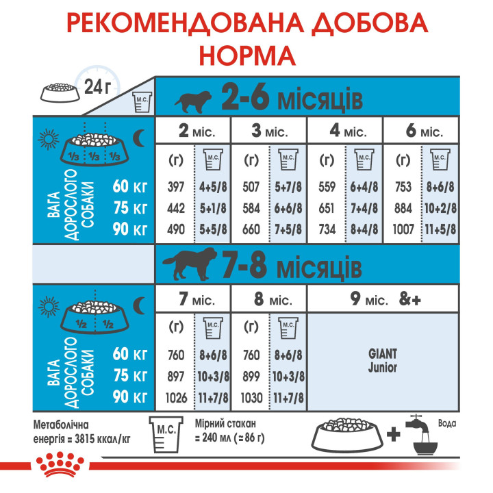 Royal Canin Giant Puppy - Найкращий Корм для Цуценят великих Порід