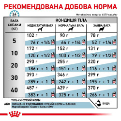 Royal Canin Hypoallergenic: корм для собак з небажаною реакцією на їжу з гідролізованими білками та захисною функцією шкіри 2 кг