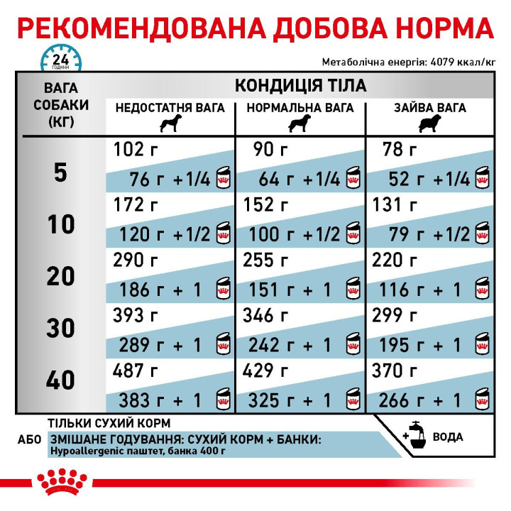 Royal Canin Hypoallergenic: корм для собак з небажаною реакцією на їжу з гідролізованими білками та захисною функцією шкіри 2 кг