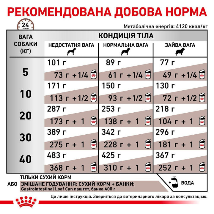 Royal Canin Gastro Intestinal Dog 15 кг, сухий корм для собак, порушення травлення, відновлення здоров'я