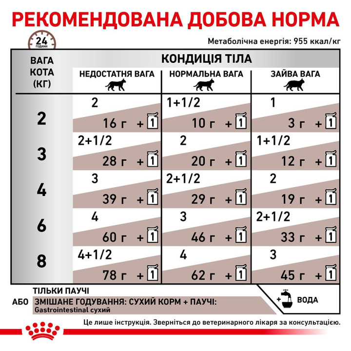 Вологий корм Royal Canin GastroIntestinal для котів