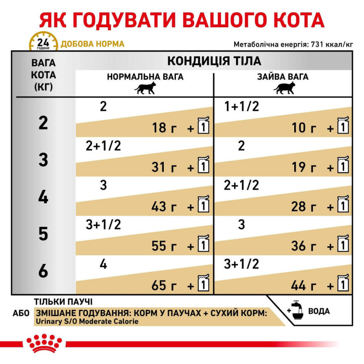Urinary S/O Moderate Calorie Cat Pouches (Шматочки У Соусі) 85 Г