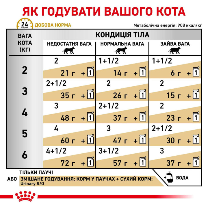 Royal Canin Urinary S/O: вологий корм для котів