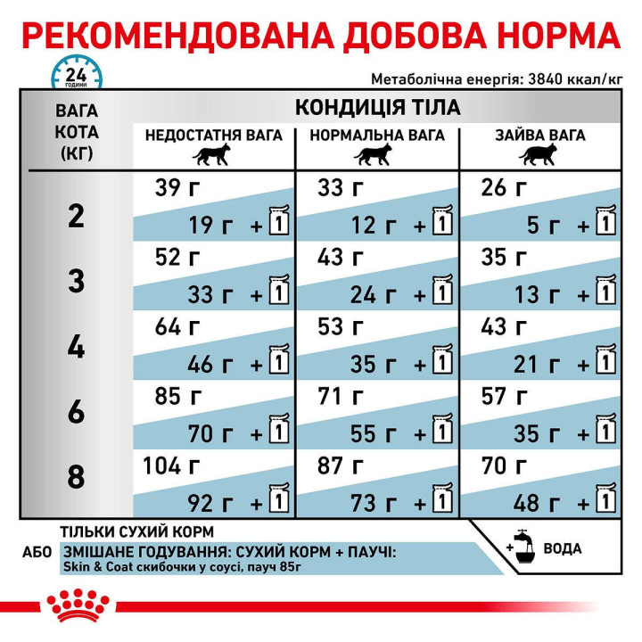 Royal Canin Skin And Coat Cat 3.5 кг - Сухий Корм Для Котів