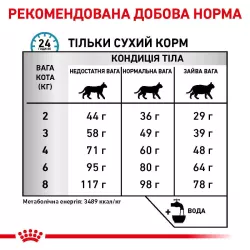 Royal Canin Sensitivity Control Cat - корм для котів з чутливим травленням 0.4 кг