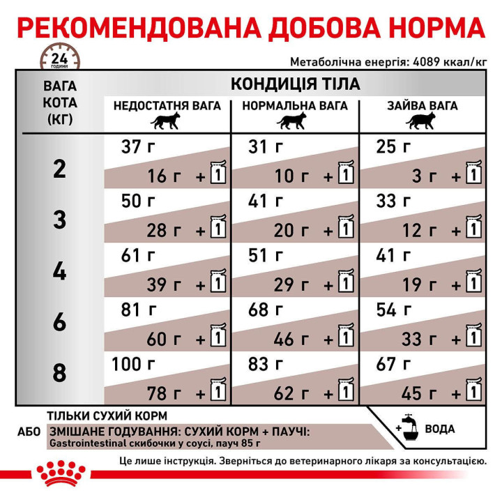 Корм Royal Canin GASTRO INTESTINAL CAT для котів 4 кг