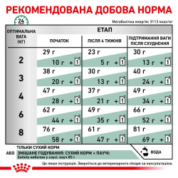 Royal Canin Satiety Weight Management - сухий корм для контролю ваги котів 3.5 кг
