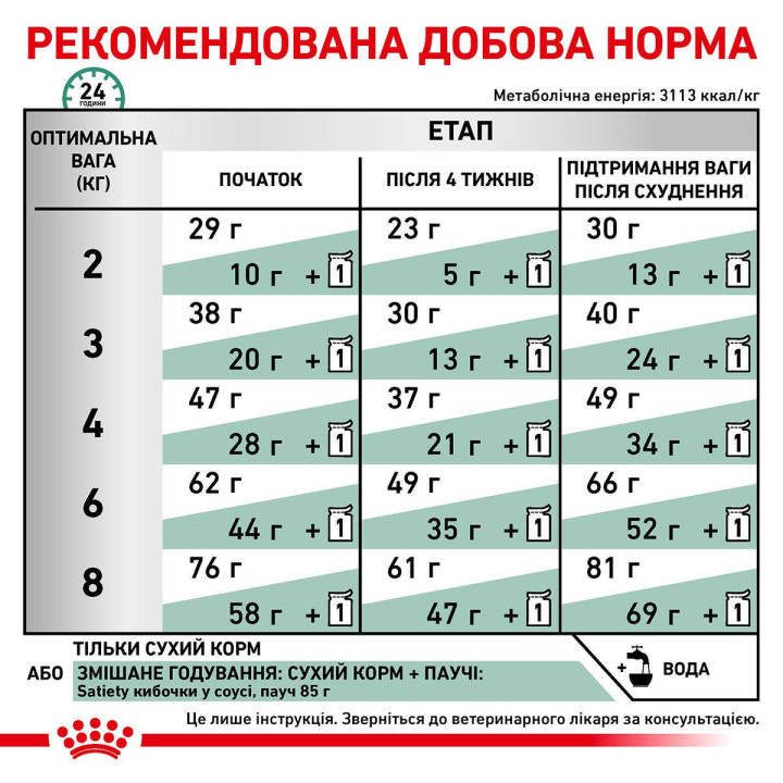 Royal Canin Satiety Weight Management - сухий корм для контролю ваги котів 1.5 кг