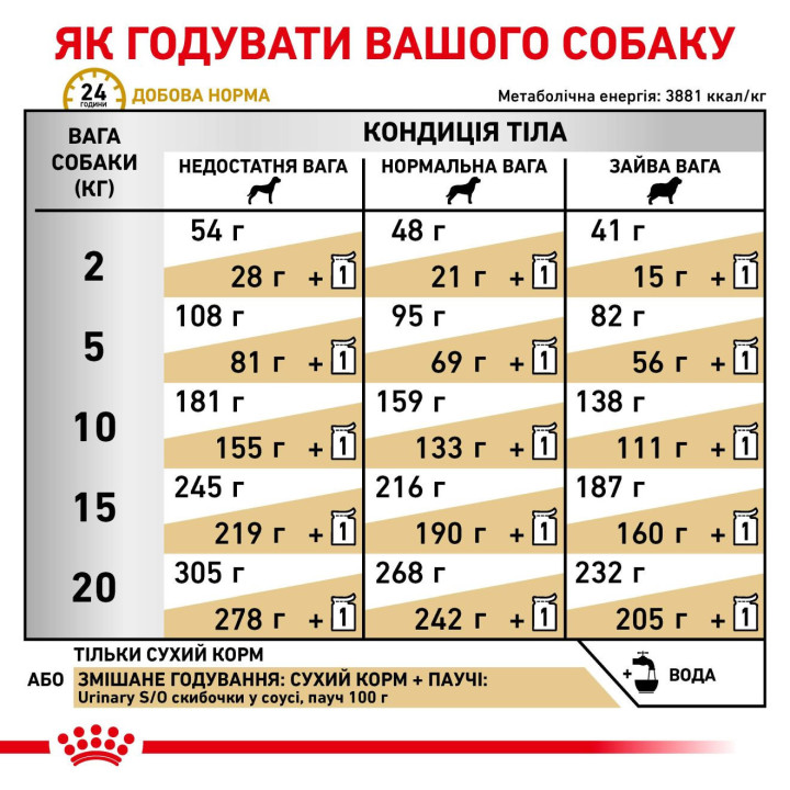 Urinary Canine Сухий Корм Для Лікування Сечокам'яної Хвороби У Собак 2 кг