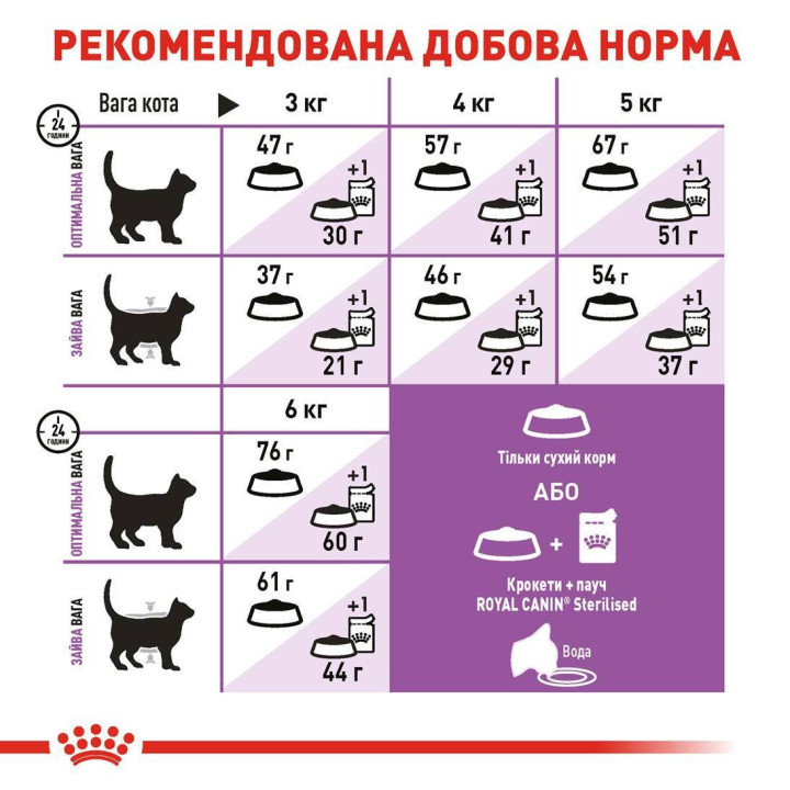 Royal Canin Sterilised: корм для стерилізованих котів 10 кг