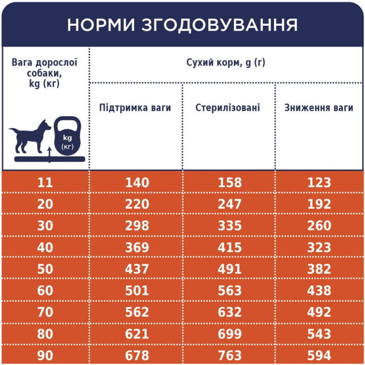 CLUB 4 PAWS ПРЕМІУМ КОНТРОЛЬ ВАГИ 5 кг - сухий раціон для собак з контролем ваги та збалансованою формулою