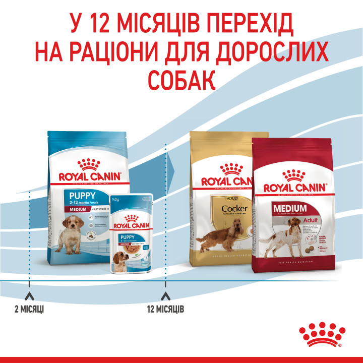 Купити Royal Canin Medium Puppy: Найкращий Сухий Корм для Цуценят Середніх Порід