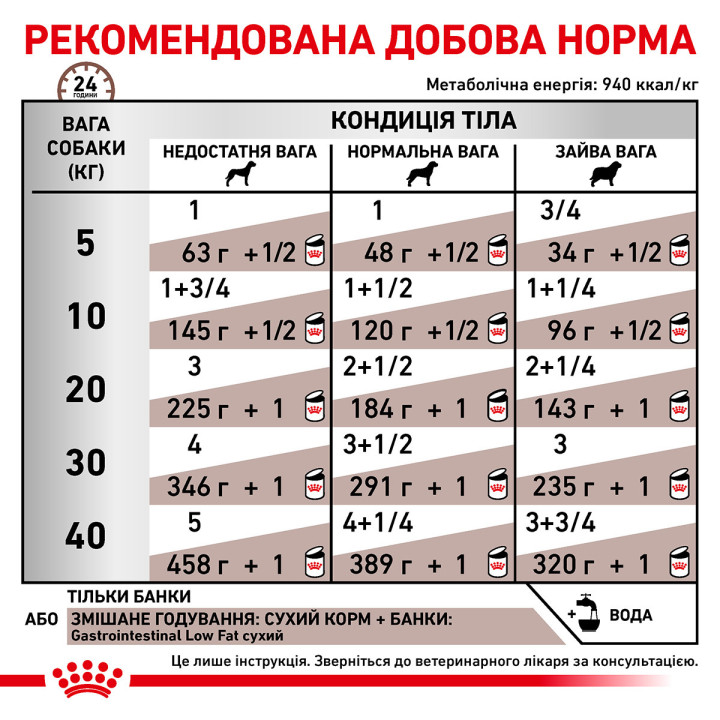 Купити Royal Canin Gastrointestinal Low Fat для собак - низький вміст жиру