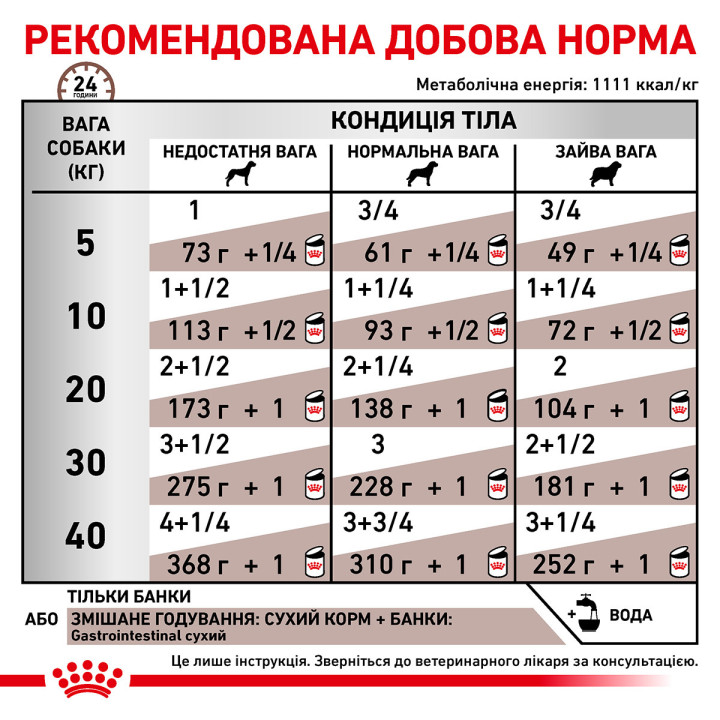 Купити Royal Canin Gastro Intestinal - корм для собак з проблемами травлення