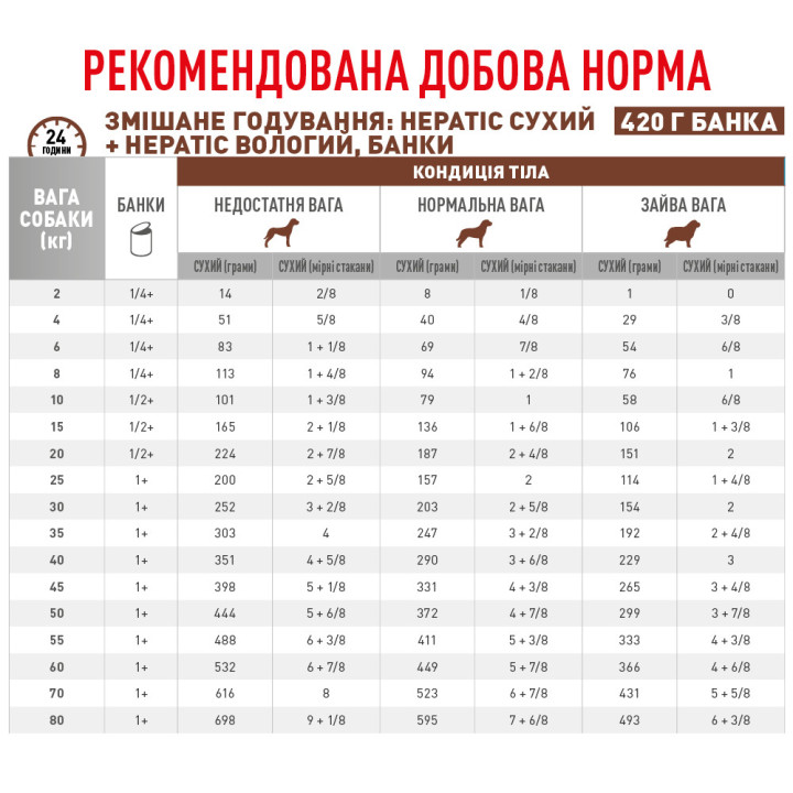 Hepatic Dog Сухий Корм Для Собак При Захворюваннях Печінки 1.5 кг