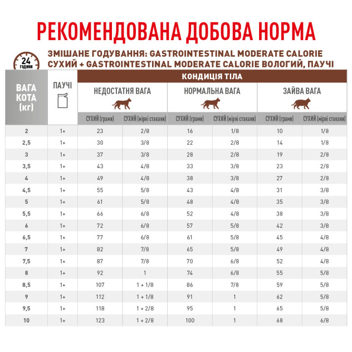 Royal Canin Gastro-Intestinal Moderate Calorie Feline Pouches 0.085 кг