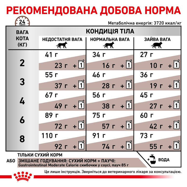 Сухий корм Royal Canin Gastro Intestinal Moderate Calorie Cat для кішок з проблемами травлення