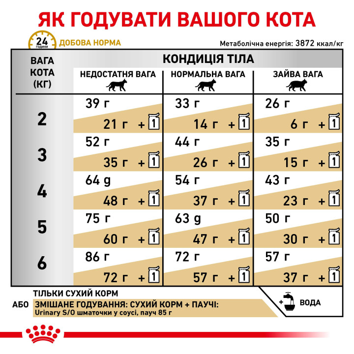 Купуйте Royal Canin Urinary S/O: дієтичний корм для котів - вирішення проблем сечовиділення
