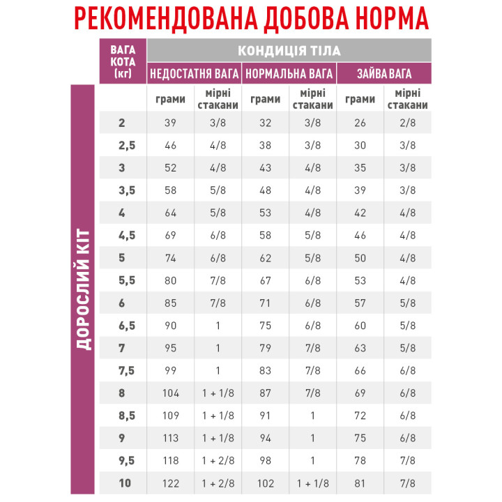 Купити Дієтичний Корм Royal Canin Renal Feline для Котів з Нирковою Недостатністю