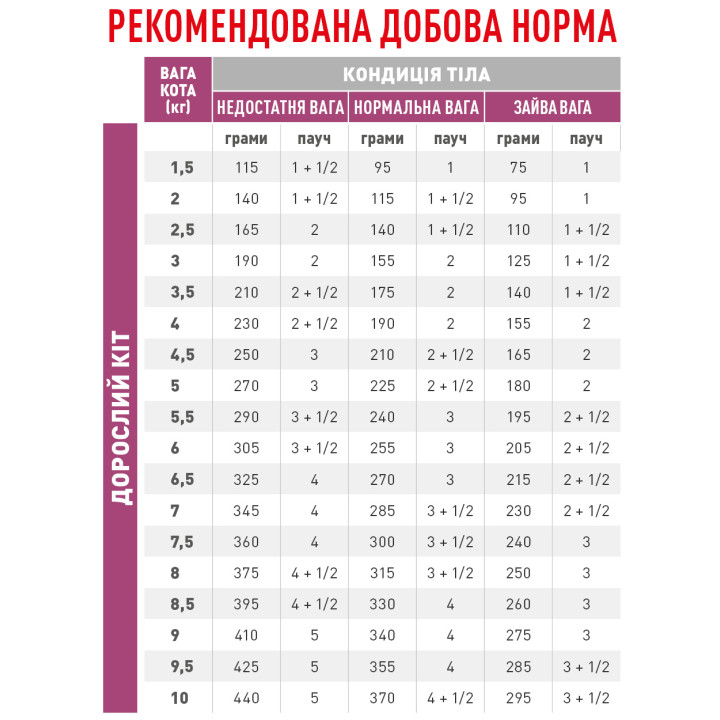 Купити Royal Canin Renal з яловичиною для котів | Підтримка нирок в один клік
