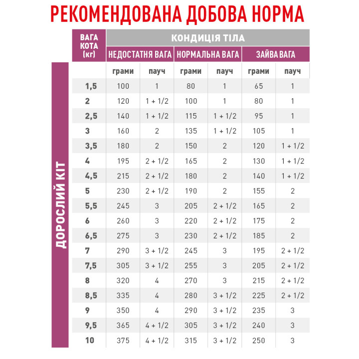 Купуйте Royal Canin Renal з куркою для підтримки нирок котів | Ваш найкращий вибір