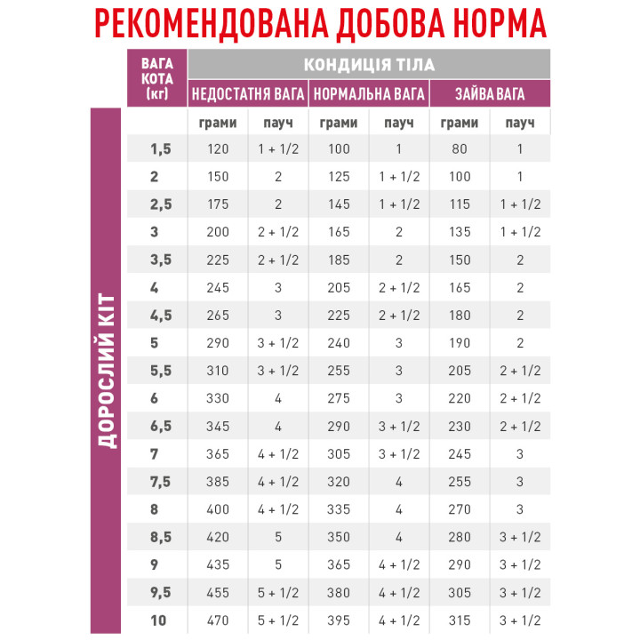 Royal Canin Renal з рибою для котів — купуйте для здоров’я нирок кота онлайн