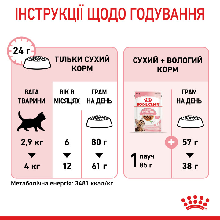 Royal Canin Kitten Sterilised: Повноцінне Харчування для Стерилізованих Кошенят