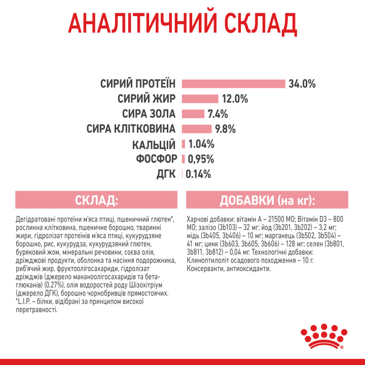 Royal Canin Kitten Sterilised: Повноцінне Харчування для Стерилізованих Кошенят