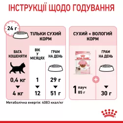 Купити 2 кг сухий корм Royal Canin Kitten для кошенят - Найкраща ціна та якість в Україні