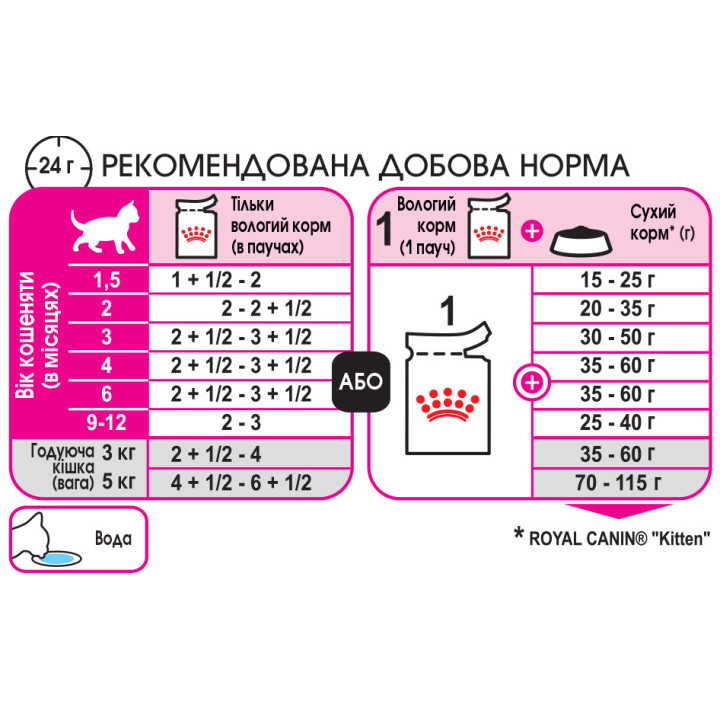 Kitten Loaf  Консервований Корм Для Кошенят 0,085 кг