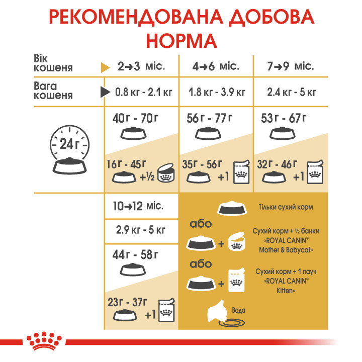 Royal Canin Kitten British Shorthair 0.4 кг для британських короткошерстих кошенят - оптимальний розвиток і здоров'я