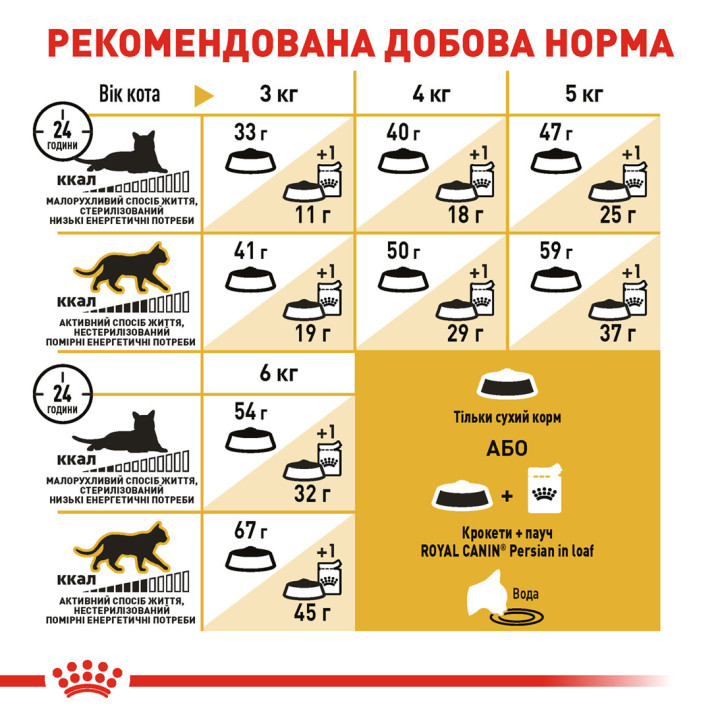 ROYAL CANIN PERSIAN ADULT - сухий корм для персидських котів від 12 місяців 2 кг